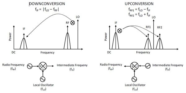 downconversion and upconversion